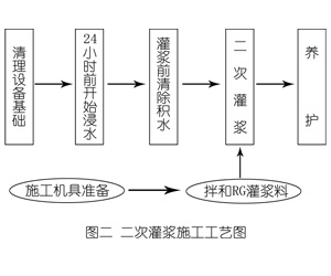 汾西灌浆料施工工艺—文字完整版